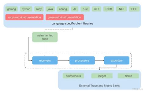 Opemtelemetry 'semanticresourceattributes' Is Deprecated
