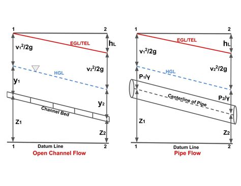 Open Channel Flow