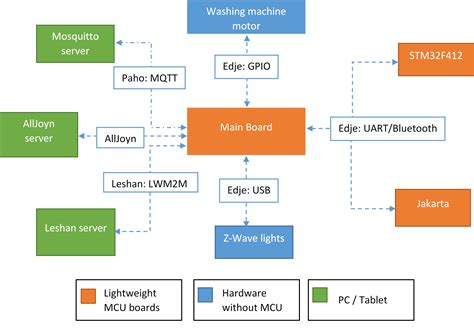 Open Iot Stack Eclipse