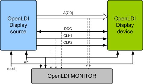 Open Lvds Display Interface Openldi Specification