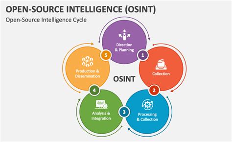 Open Source Intelligence In A Networked World Bloomsbury Intelligence Studies