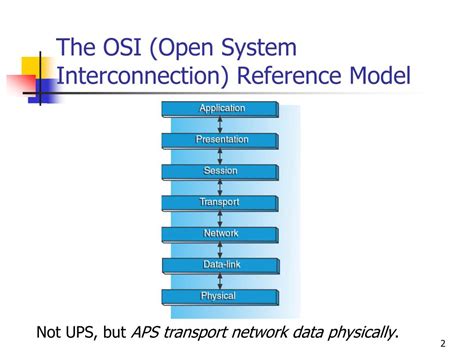 Open Systems Interconnection Model