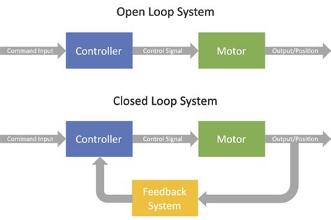 Open Vs Closed Loop System Cnc Router Source