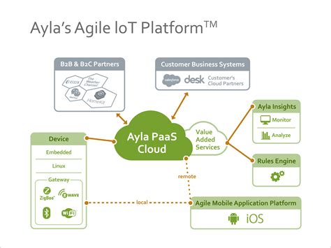 Read Online Open Source Code Iot Platform Ayla Networks 