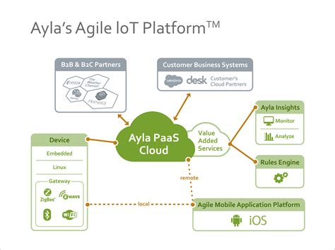 Read Open Source Code Iot Platform Ayla Networks 