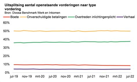 openstaande vorderingen