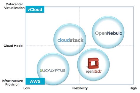 openstack vs cloudstack vs opennebula