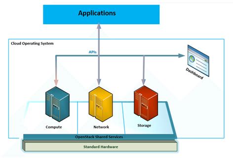 Read Online Openstack Cloud Computing Architecture Guide 