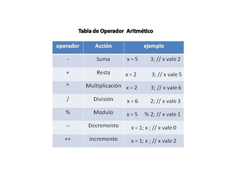 Operadores Logicos En Programacion
