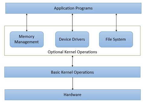 Operating System Architecture