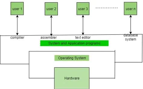 Operating System Geeksforgeeks