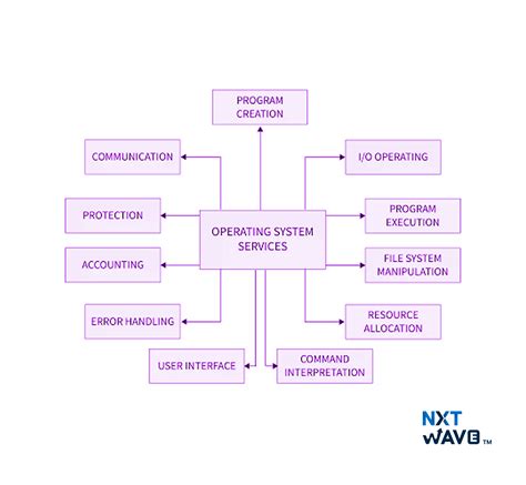 Operating System Services