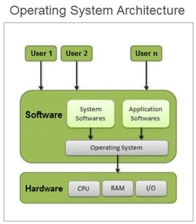 Operating System Structure In Os