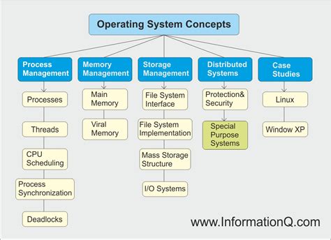 Operating Systems: A Concept Based Approach