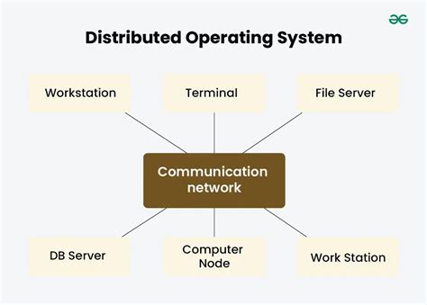 Operating Systems: Concurrent And Distributed Software Design ( International Computer Science Series)