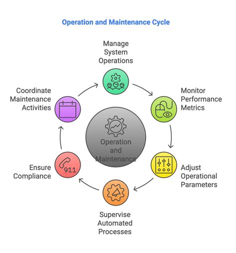 Operation And Maintenance Of Different Valve Types