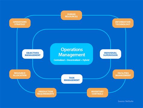 Operation And Operation Management