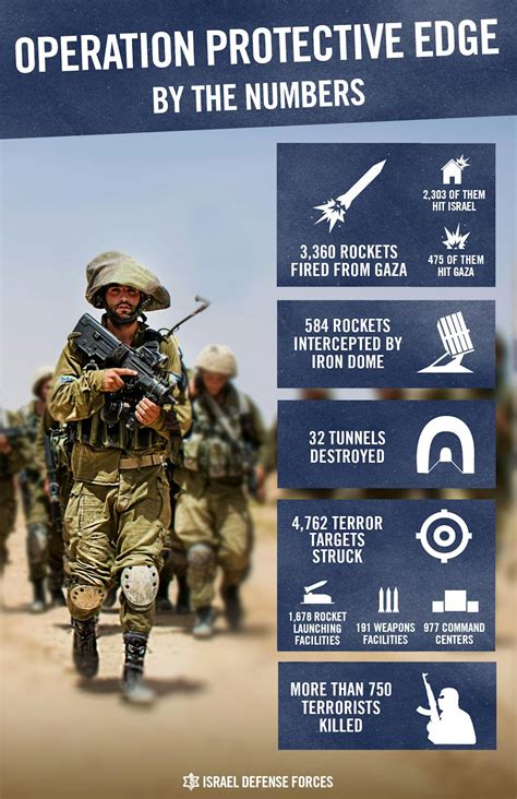 Operation Protective Edge