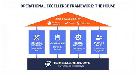 Operational Excellence Assessment Framework For