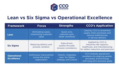 Operational Excellence Using Lean Six Sigma