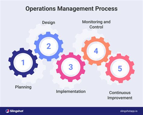 Operations Process Management
