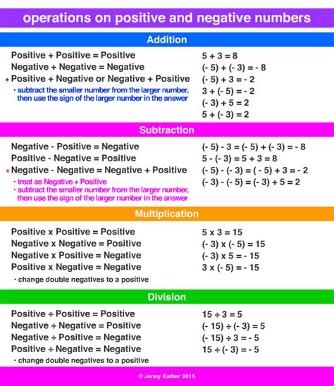 Operations With Positive And Negative Numbers Math Original Opposite Operations Math - Opposite Operations Math