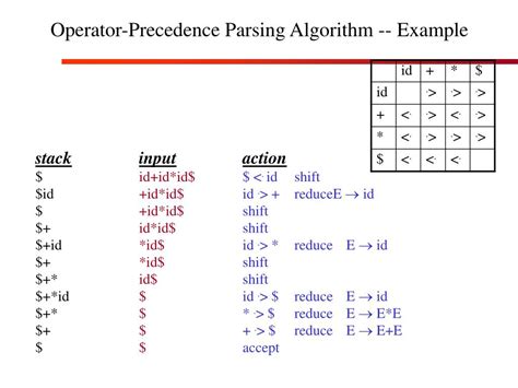 Operator Precedence Parsing