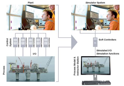 operator training simulator abb group automation and
