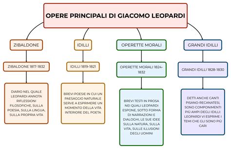 Opere Di Leopardi