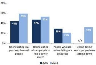 opinion of online dating