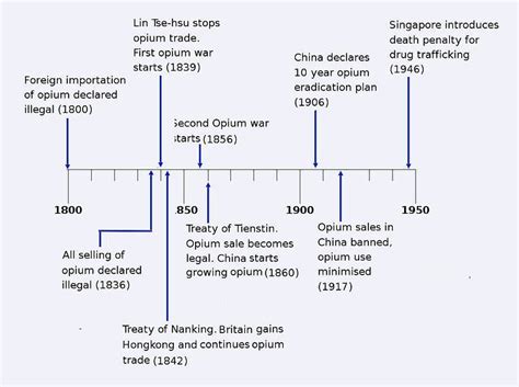 Opium War Timeline
