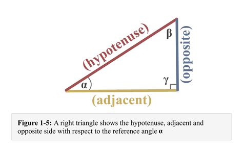 Opposite Adjacent Hypotenuse