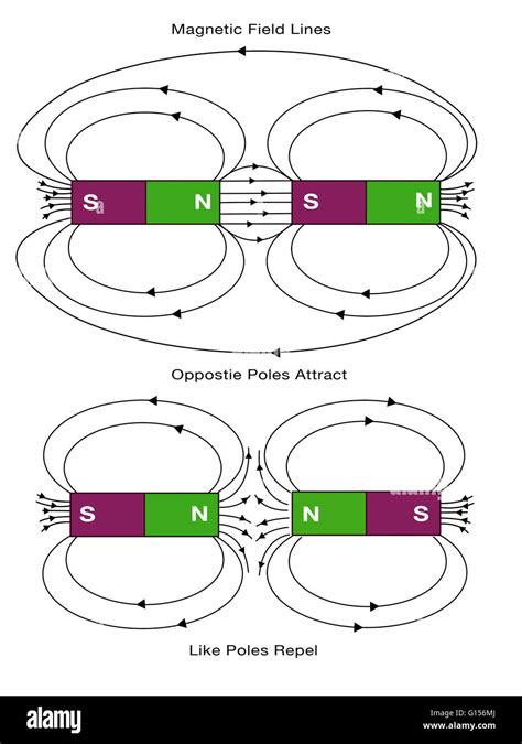 Opposite Of Magnetic