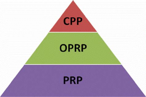 oprp haccp