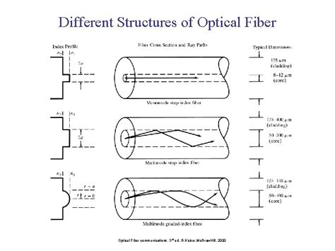 Optical Fiber Communication Mc Graw Hill Fourth Edition