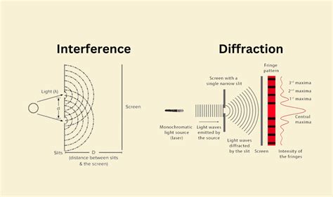Optical Interference