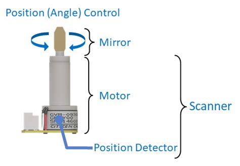 Optical Scanner Galvanometer Controller