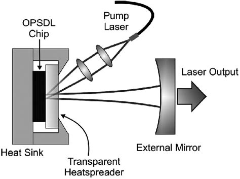 Read Online Optically Pumped Semiconductor Disk Lasers For High Power 