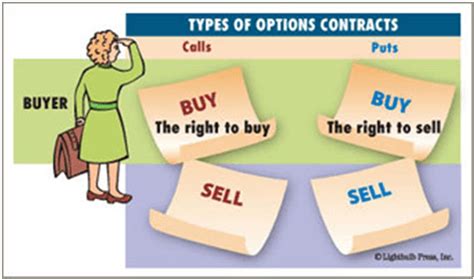 optie kopen of verkopen