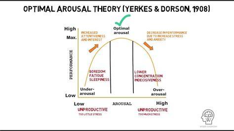 Optimal Arousal Theory