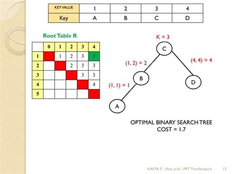 Optimal Binary Search Tree