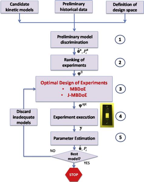 Optimal Design Of Experiments A Case Study Approach