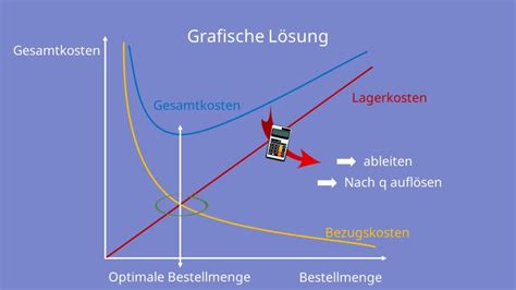 Optimale Bestellmenge Formeln