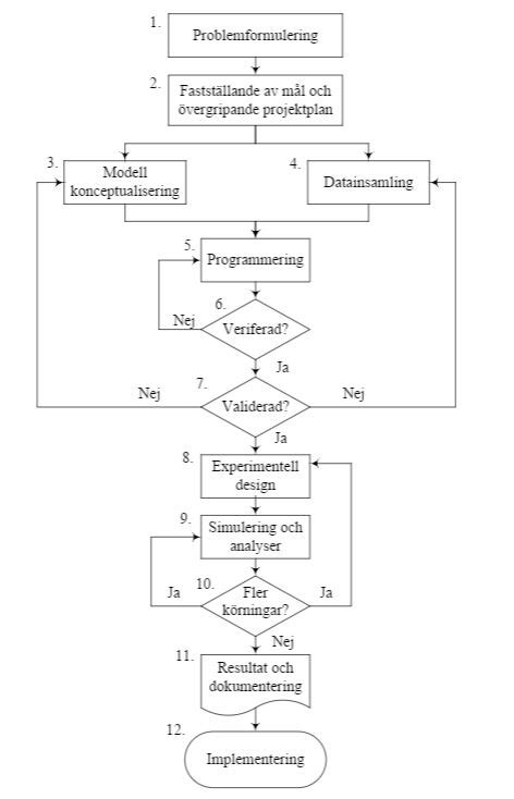 optimering och simulering lth
