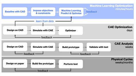 Optimization Algorithms In Machine Learning
