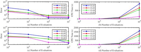 Optimization By Direct Search New Perspectives On Some