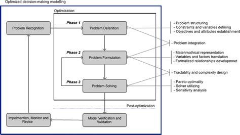 Optimization Modeling And Programming In Xpress Mosel
