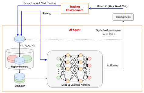 Optimization Of Automated Trading System S Interaction