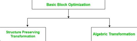 Optimization Of Basic Blocks In Compiler Design