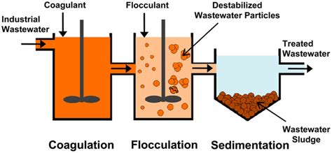 Optimization Of Coagulation Flocculation Process With
